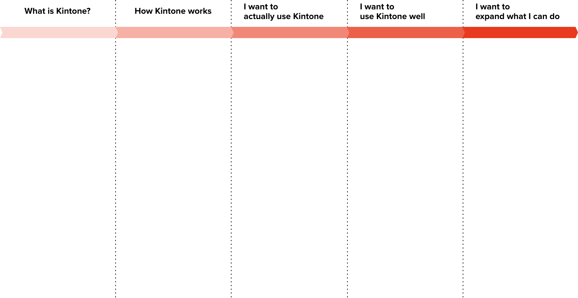 What is Kintone? How Kintone works I want to actually use Kintone I want to use Kintone well I want to expand what I can do