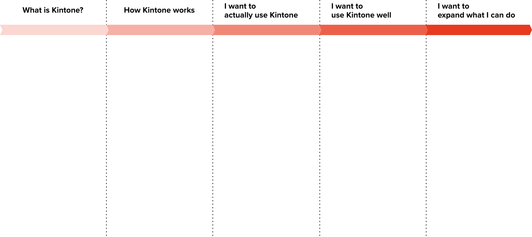 What is Kintone? How Kintone works I want to actually use Kintone I want to use Kintone well I want to expand what I can do