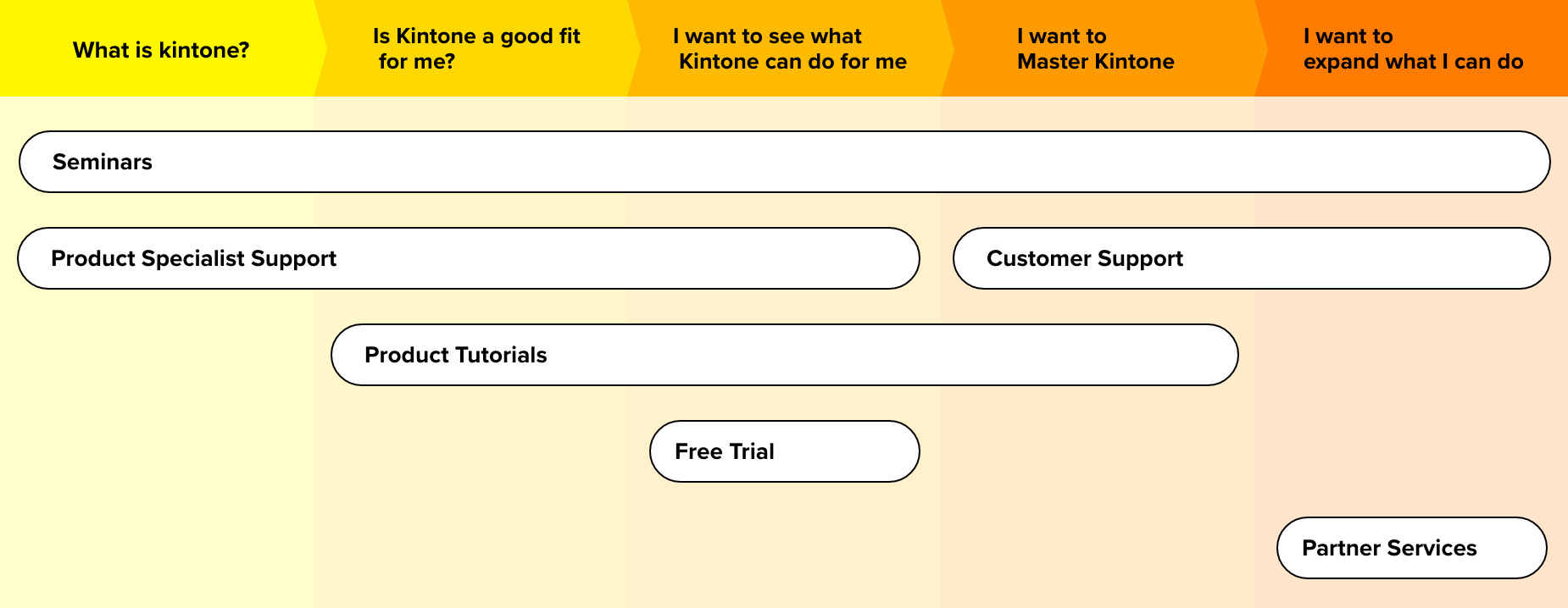 What is Kintone? How Kintone works I want to actually use Kintone I want to use Kintone well I want to expand what I can do Webinars Product Specialist Support Demo Product Tutorials Free Trial Customer Support Partner Services Kintone Developer Program