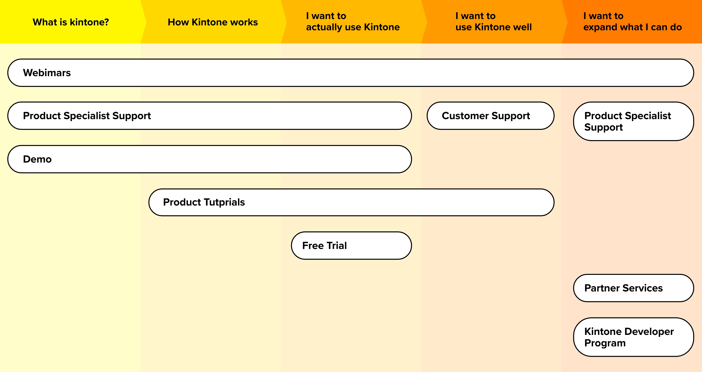 What is Kintone? How Kintone works I want to actually use Kintone I want to use Kintone well I want to expand what I can do Webinars Product Specialist Support Demo Product Tutorials Free Trial Customer Support Partner Services Kintone Developer Program