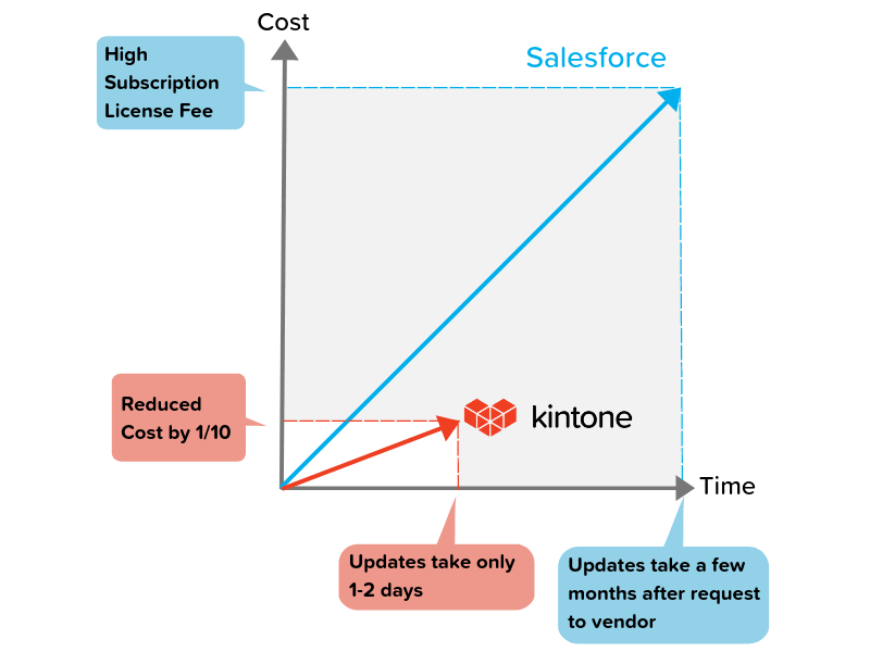 Salesforce alternatives Kintone Customer Story Leagle